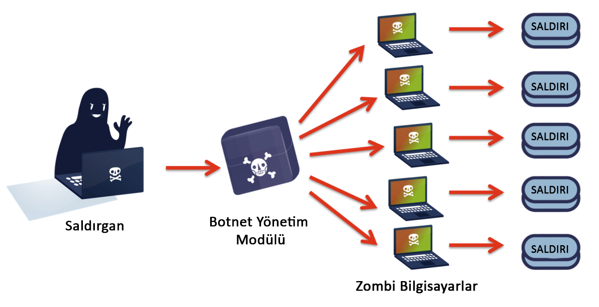 2botnet